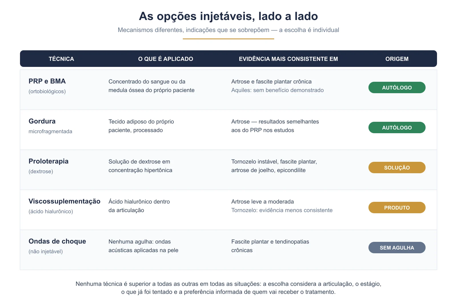 Quadro comparativo das opções: PRP e BMA, gordura microfragmentada, proloterapia, viscossuplementação e ondas de choque