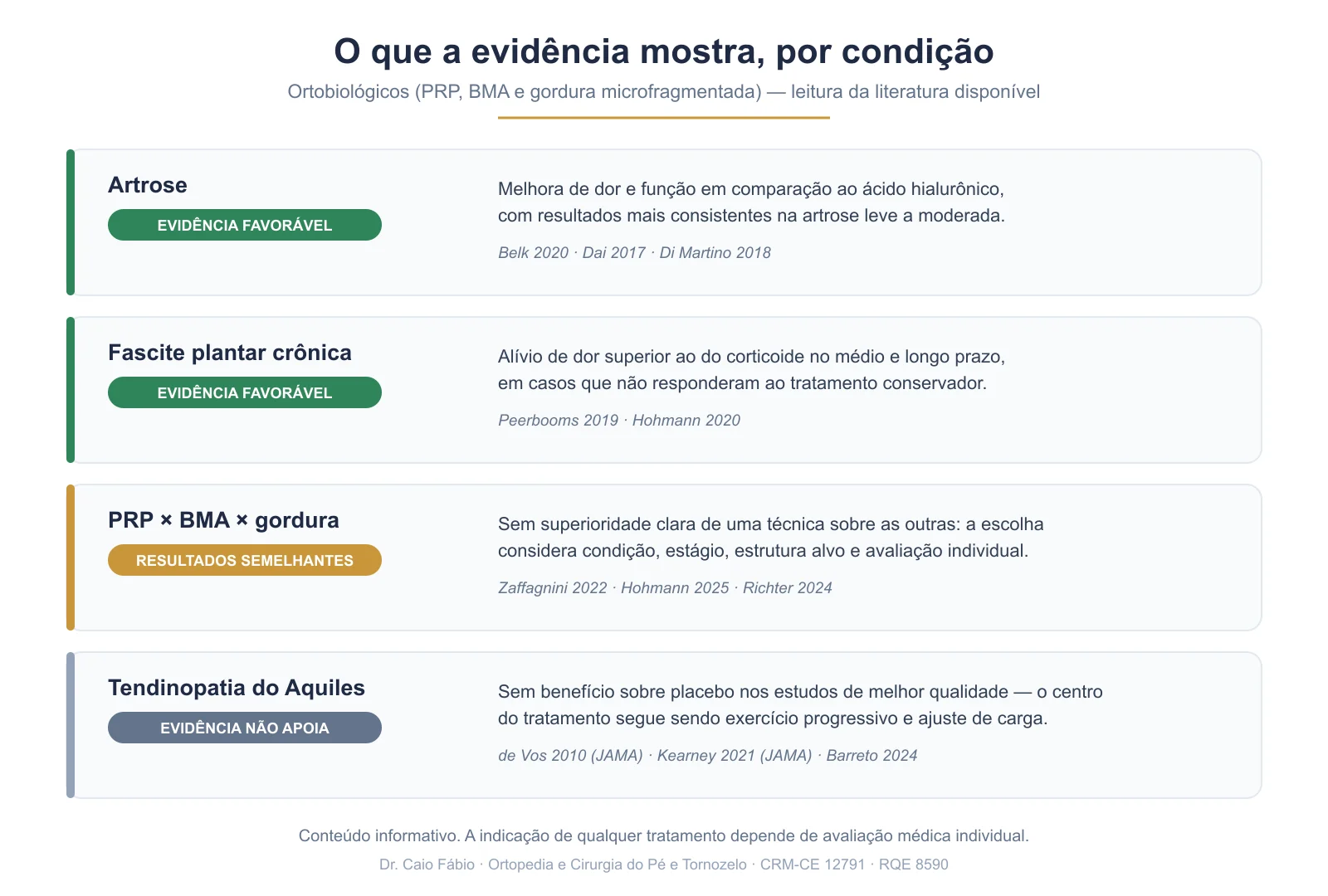 Quadro comparativo do que a evidência científica mostra sobre ortobiológicos por condição: artrose, fascite plantar, comparação entre técnicas e tendinopatia do Aquiles