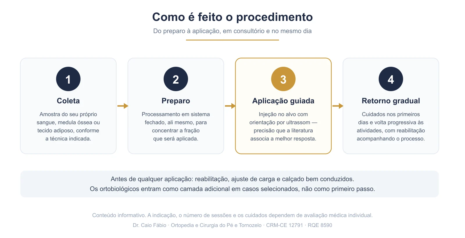 Infográfico com as quatro etapas do procedimento: coleta, preparo, aplicação guiada por ultrassom e retorno gradual às atividades