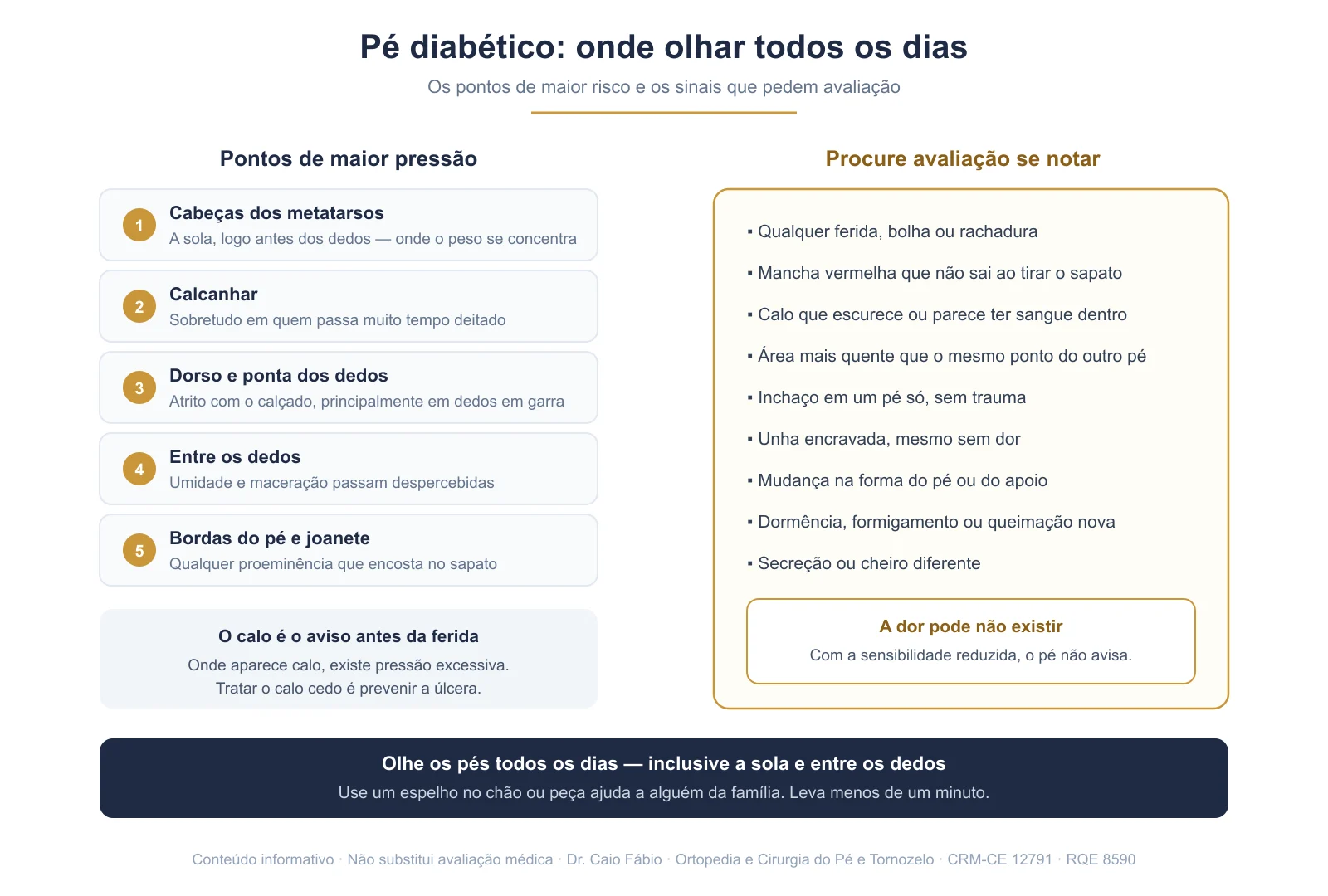 Mapa dos pontos de maior pressão no pé diabético e lista dos sinais que pedem avaliação médica