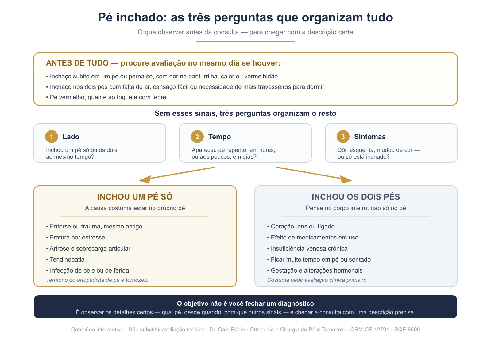 Fluxograma de triagem do pé inchado: sinais de urgência, as três perguntas e a separação entre causas de um pé só e dos dois pés